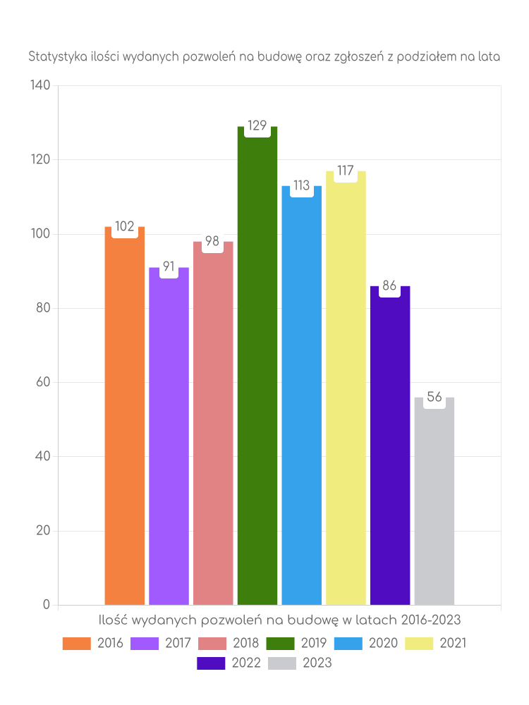 Zestawienie statystyk pozwoleń na budowę w gminie Lubień